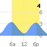 Tide chart for Washington Sailing Marina, Bellevue, Potomac River, Washington D.C. on 2024/05/4