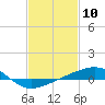 Tide chart for Point of Pines, Bayou Cumbest, Mississippi on 2021/02/10