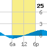 Tide chart for Point of Pines, Bayou Cumbest, Mississippi on 2021/02/25