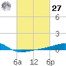 Tide chart for Point of Pines, Bayou Cumbest, Mississippi on 2021/02/27