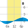 Tide chart for Point of Pines, Bayou Cumbest, Mississippi on 2021/02/8
