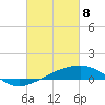 Tide chart for Point of Pines, Bayou Cumbest, Mississippi on 2021/03/8