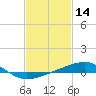 Tide chart for Point of Pines, Bayou Cumbest, Mississippi on 2022/02/14