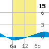 Tide chart for Point of Pines, Bayou Cumbest, Mississippi on 2022/02/15