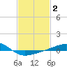 Tide chart for Point of Pines, Bayou Cumbest, Mississippi on 2022/02/2