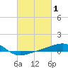 Tide chart for Point of Pines, Bayou Cumbest, Mississippi on 2022/03/1