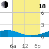 Tide chart for Point of Pines, Bayou Cumbest, Mississippi on 2022/08/18