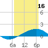 Tide chart for Point of Pines, Bayou Cumbest, Mississippi on 2023/03/16