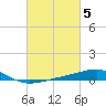 Tide chart for Point of Pines, Bayou Cumbest, Mississippi on 2023/03/5