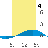 Tide chart for Point of Pines, Bayou Cumbest, Mississippi on 2024/03/4