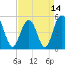Tide chart for Point of Pines, Edisto River, South Carolina on 2021/04/14