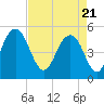 Tide chart for Point of Pines, Edisto River, South Carolina on 2021/04/21