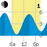Tide chart for Point of Pines, South Carolina on 2021/07/1