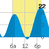 Tide chart for Point of Pines, South Carolina on 2021/07/22