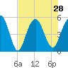 Tide chart for Point of Pines, South Carolina on 2021/07/28