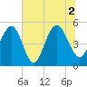 Tide chart for Point of Pines, South Carolina on 2021/07/2