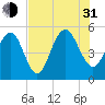 Tide chart for Point of Pines, South Carolina on 2021/07/31