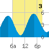 Tide chart for Point of Pines, South Carolina on 2021/07/3