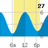 Tide chart for Point of Pines, Edisto River, South Carolina on 2021/08/27