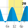 Tide chart for Point of Pines, Edisto River, South Carolina on 2022/03/20