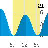 Tide chart for Point of Pines, Edisto River, South Carolina on 2022/04/21