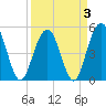 Tide chart for Point of Pines, Edisto River, South Carolina on 2022/04/3