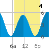 Tide chart for Point of Pines, Edisto River, South Carolina on 2022/04/4