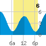 Tide chart for Point of Pines, Edisto River, South Carolina on 2022/04/6