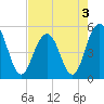 Tide chart for Point of Pines, Edisto River, South Carolina on 2022/05/3
