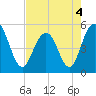 Tide chart for Point of Pines, Edisto River, South Carolina on 2022/05/4