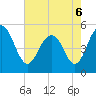 Tide chart for Point of Pines, Edisto River, South Carolina on 2022/05/6
