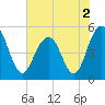 Tide chart for Point of Pines, Edisto River, South Carolina on 2022/06/2