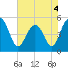 Tide chart for Point of Pines, Edisto River, South Carolina on 2022/06/4