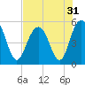 Tide chart for Point of Pines, Edisto River, South Carolina on 2022/07/31