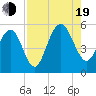 Tide chart for Point of Pines, South Carolina on 2022/08/19