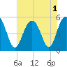 Tide chart for Point of Pines, South Carolina on 2022/08/1