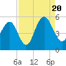 Tide chart for Point of Pines, South Carolina on 2022/08/20