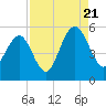Tide chart for Point of Pines, South Carolina on 2022/08/21