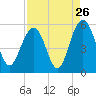 Tide chart for Point of Pines, South Carolina on 2022/08/26