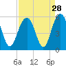 Tide chart for Point of Pines, South Carolina on 2022/08/28