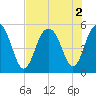 Tide chart for Point of Pines, South Carolina on 2022/08/2