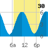 Tide chart for Point of Pines, South Carolina on 2022/08/30