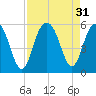 Tide chart for Point of Pines, South Carolina on 2022/08/31