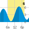 Tide chart for Point of Pines, South Carolina on 2022/08/6