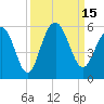 Tide chart for Point of Pines, Edisto River, South Carolina on 2022/09/15