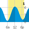 Tide chart for Point of Pines, Edisto River, South Carolina on 2022/09/1