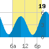 Tide chart for Point of Pines, Edisto River, South Carolina on 2023/07/19