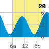 Tide chart for Point of Pines, Edisto River, South Carolina on 2023/07/20