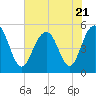 Tide chart for Point of Pines, Edisto River, South Carolina on 2023/07/21