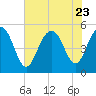 Tide chart for Point of Pines, Edisto River, South Carolina on 2023/07/23